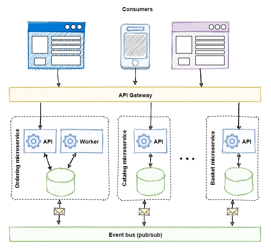 microservice