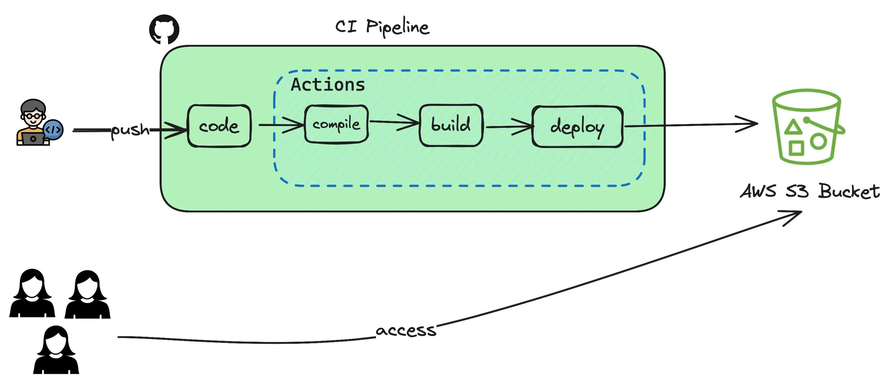website-pipeline